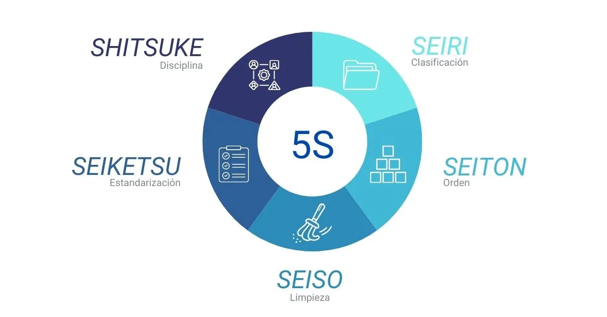 Metodología 5S en acción